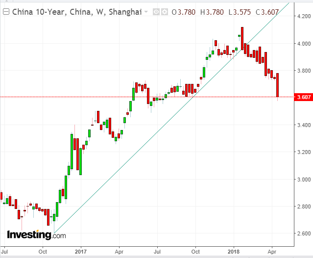China 10-Year Bond Weekly 2016-2018
