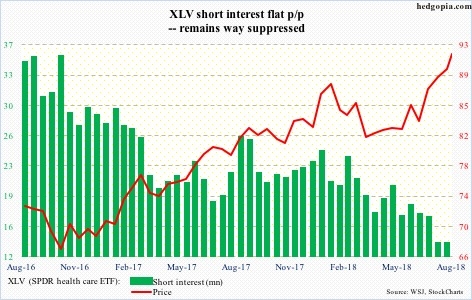 XLV short interest