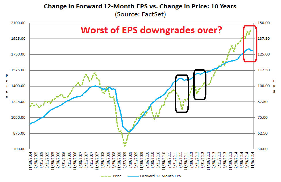 Change in Forward 12-M EPS vs Price Change:10Y Overview