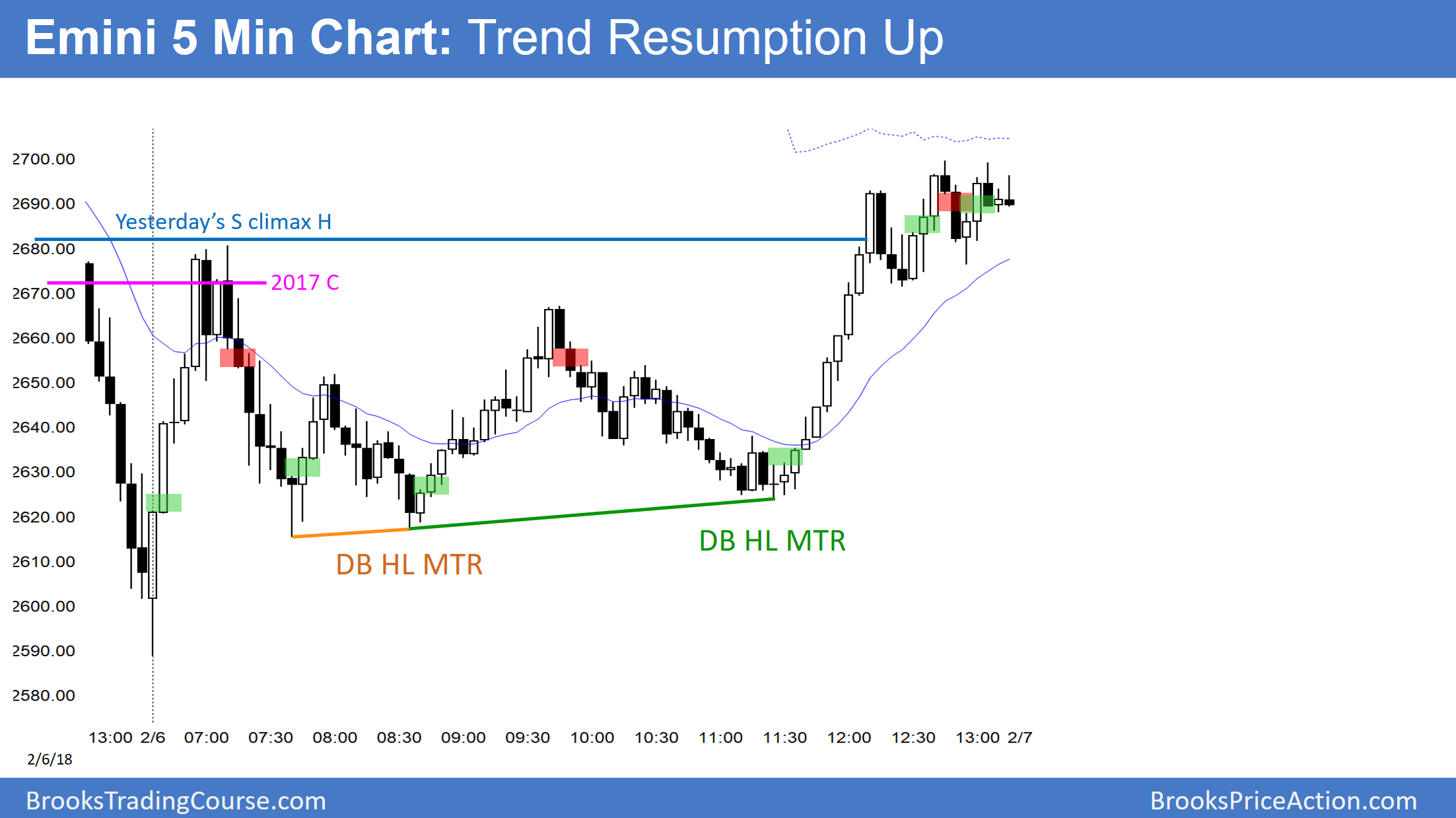 Emini S&P 500