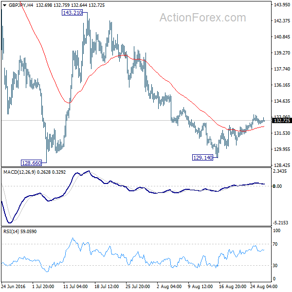 GBP/JPY 4 Hours Chart