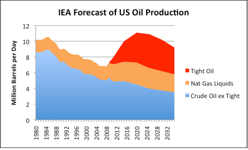 IEA