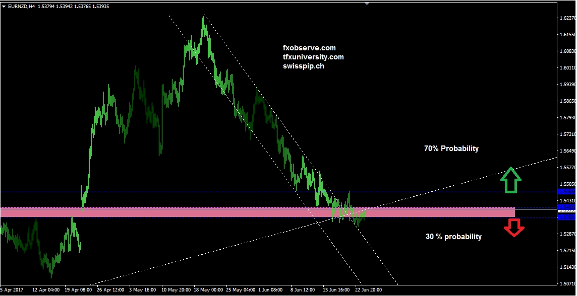 EUR/NZD Chart