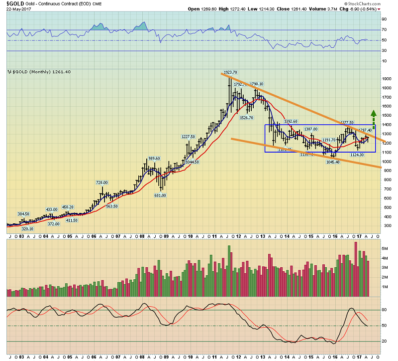 Long-Term Weekly Gold