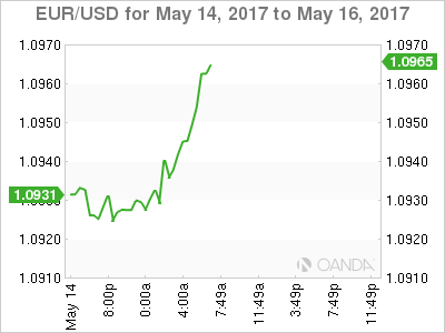 EUR/USD Chart For May 14-16