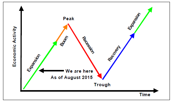 Where We Are in the Business Cycle: August 2015