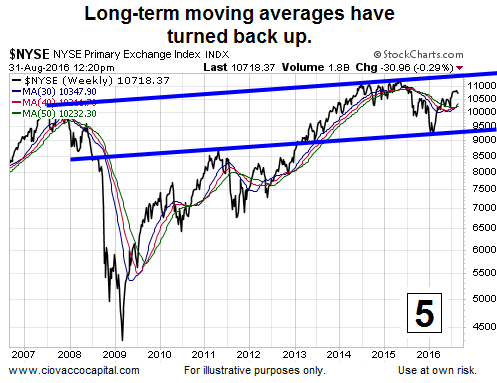 NYSE Weekly Chart: Long-Term Moving Averages