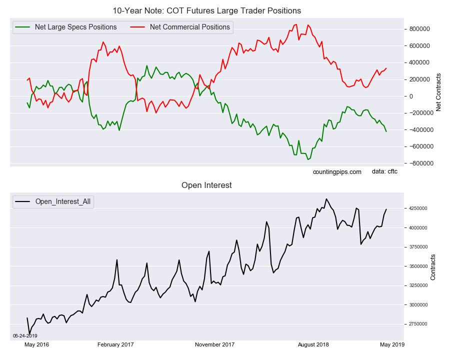 10-Year Note COT Futures Large Trader Positions