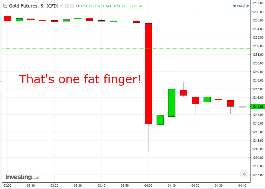 Gold 5-min Chart