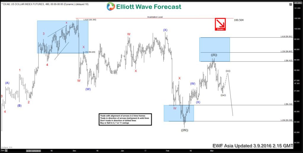 USDX Elliott Wave Chart