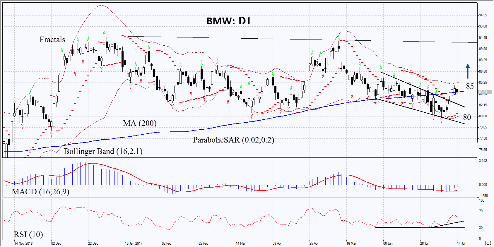 BMW Daily Chart