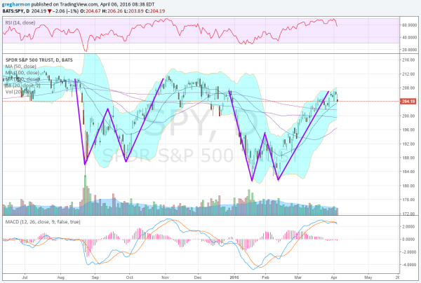 SPY Daily Chart