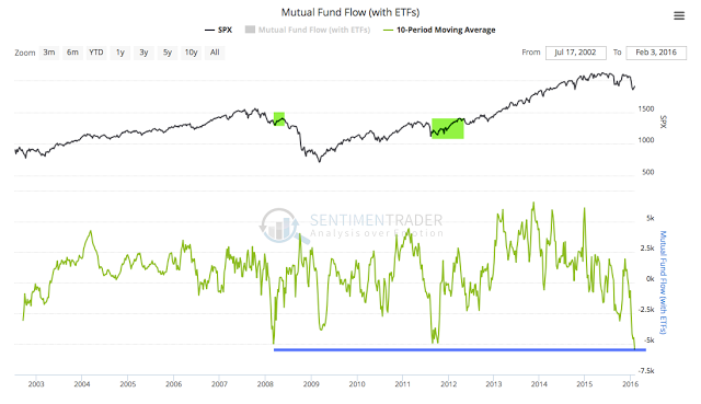 Mutual Fund and ETF Fund Flows 2002-2016
