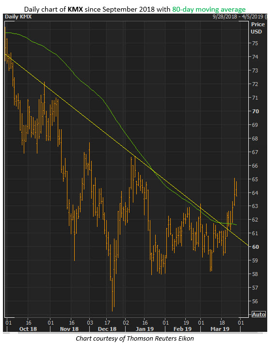 Kmx Stock Price