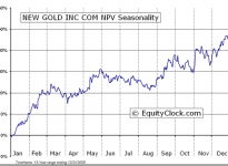 New Gold Inc.  (TSE:NGD) Seasonal Chart