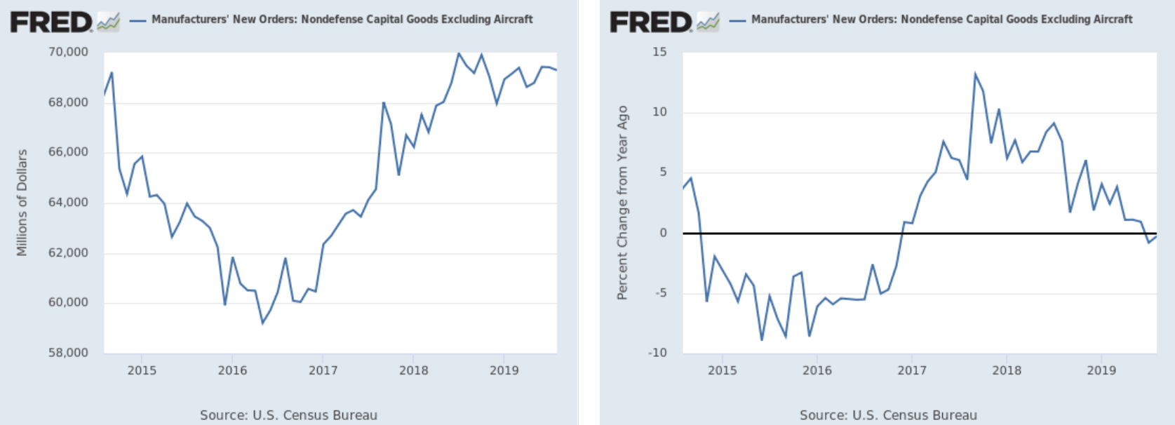 Manufacturers New Orders Nondefense Cap Goods