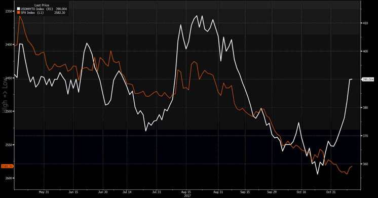 S&P 500 (inverted) Vs US High Yield Credit 