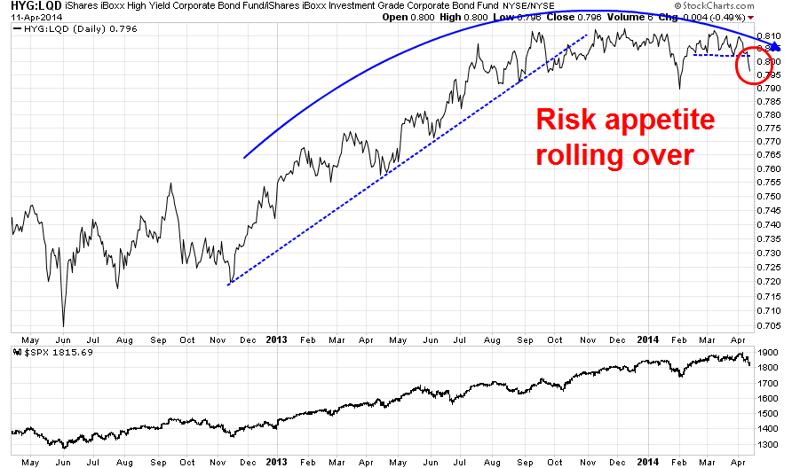 HYG vs LQD Daily