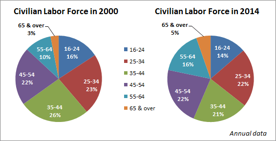 Civilian Labor Force In 2000 and 2014