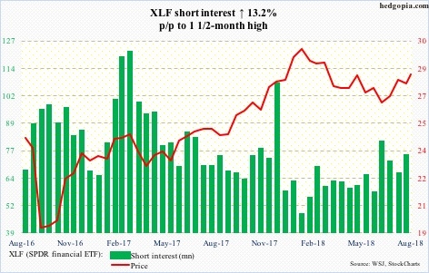 XLF short interest