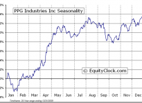 PPG Industries, Inc.  (NYSE:PPG) Seasonal Chart