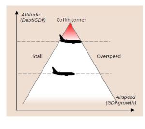 The Coffin Corner analogy