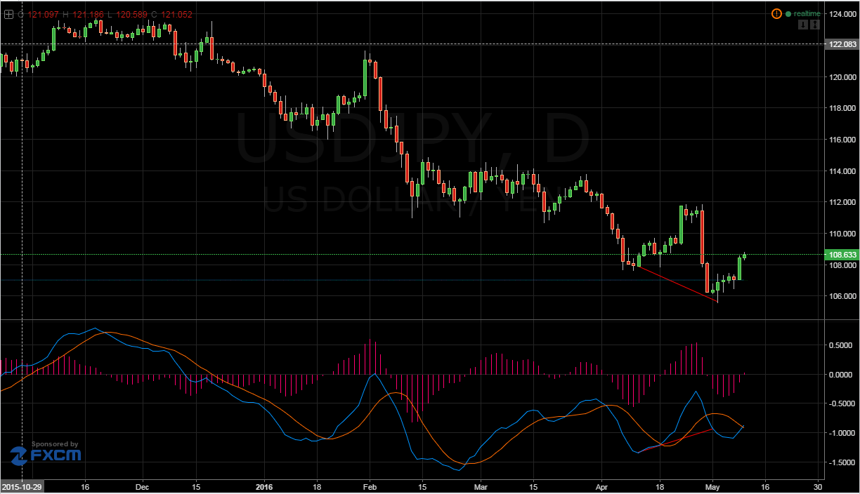 USD/JPY Chart