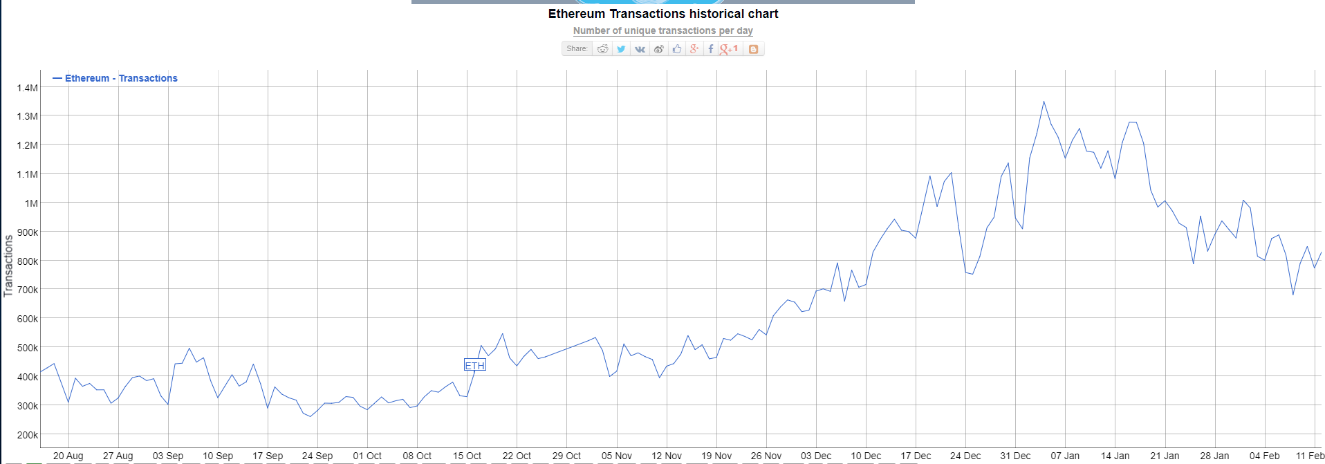 Ethereum Transactions Historical Chart