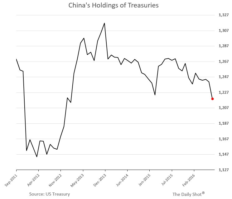 China Holdings of US Treasuries