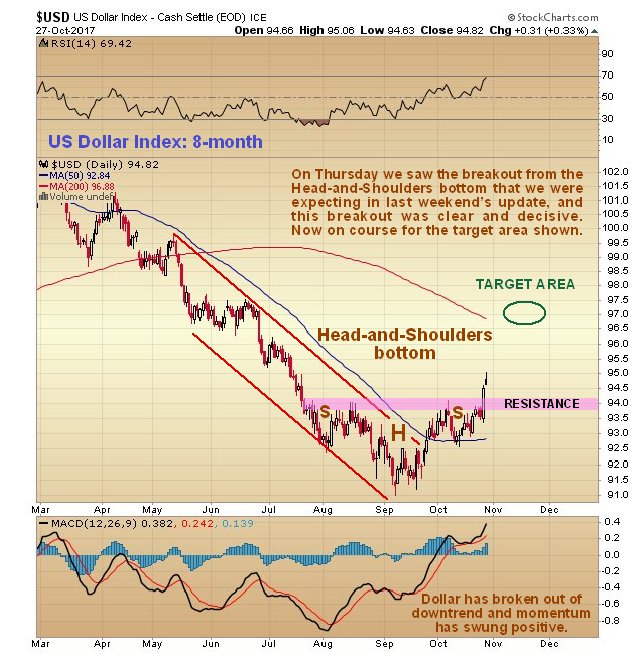 US Dollar Index 8 Month