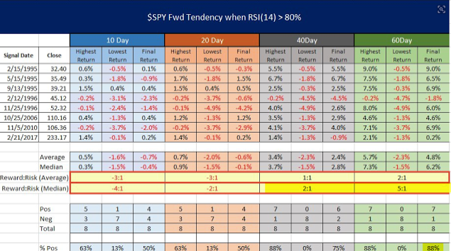 SPY Fwd Tendency When RSI