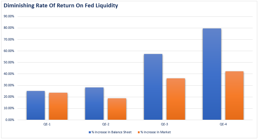 Diminishing Returns On Fed Liquidity