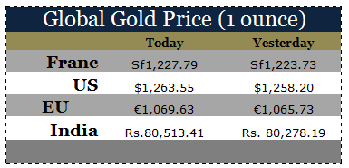 Global Gold Price