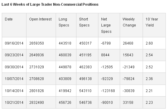 6 Weeks of Large Trader Non-Commercial Positions