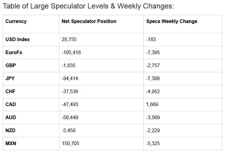 Table of Large Speculator Levels & Weekly Changes