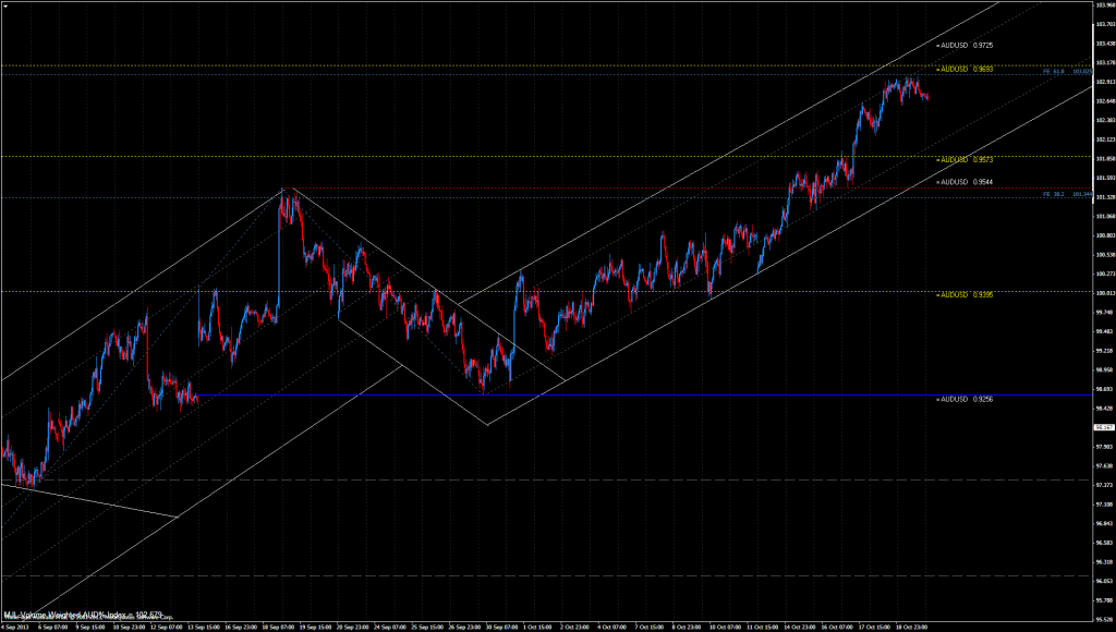 AUD% Index