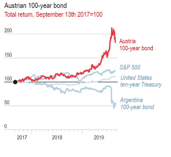 Austria 100Y Bond Returns, 2017 Issue