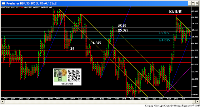 Proshares USD Chart