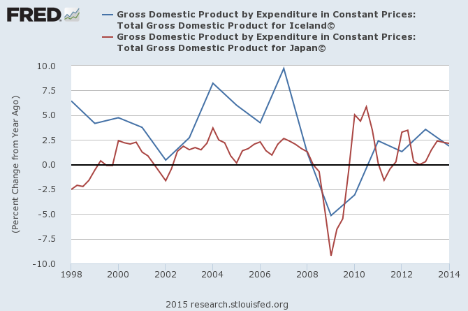GDP for Iceland vs GDP for Japan