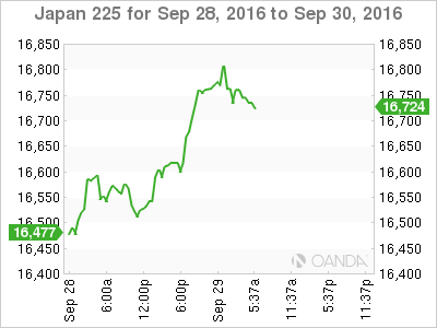 Japan 225 Sep 28 - 30 Chart