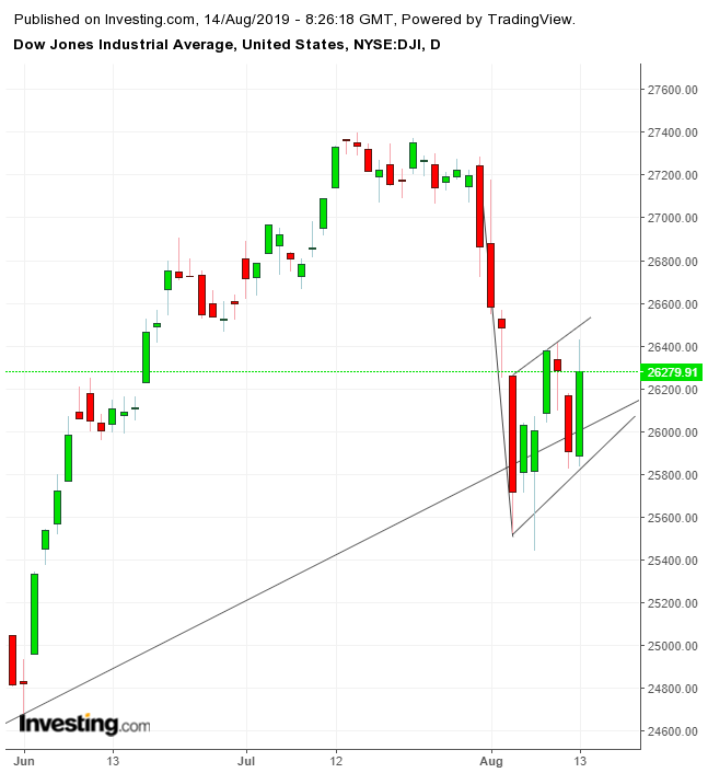 Dow Daily Chart