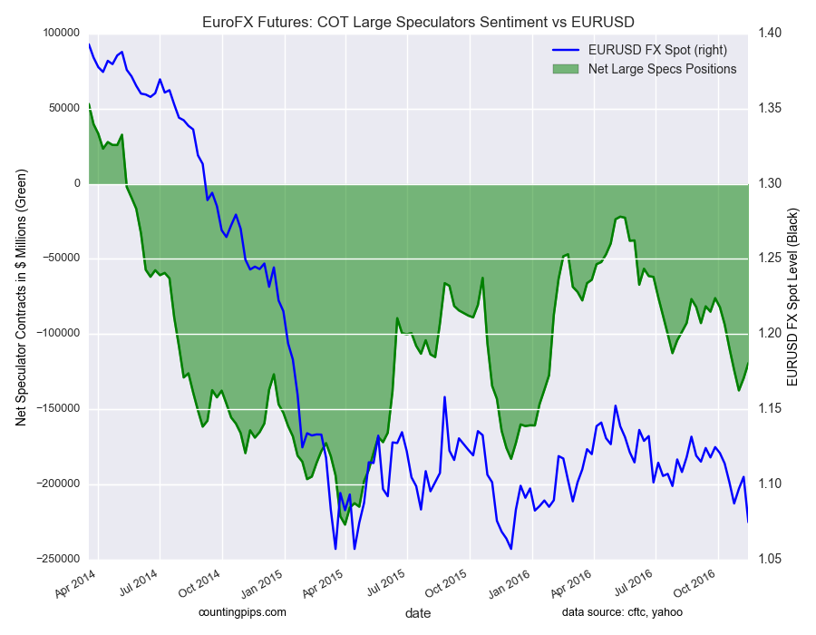 EuroFX Futures: COT Large Speculators Sentiment vs EUR/USD
