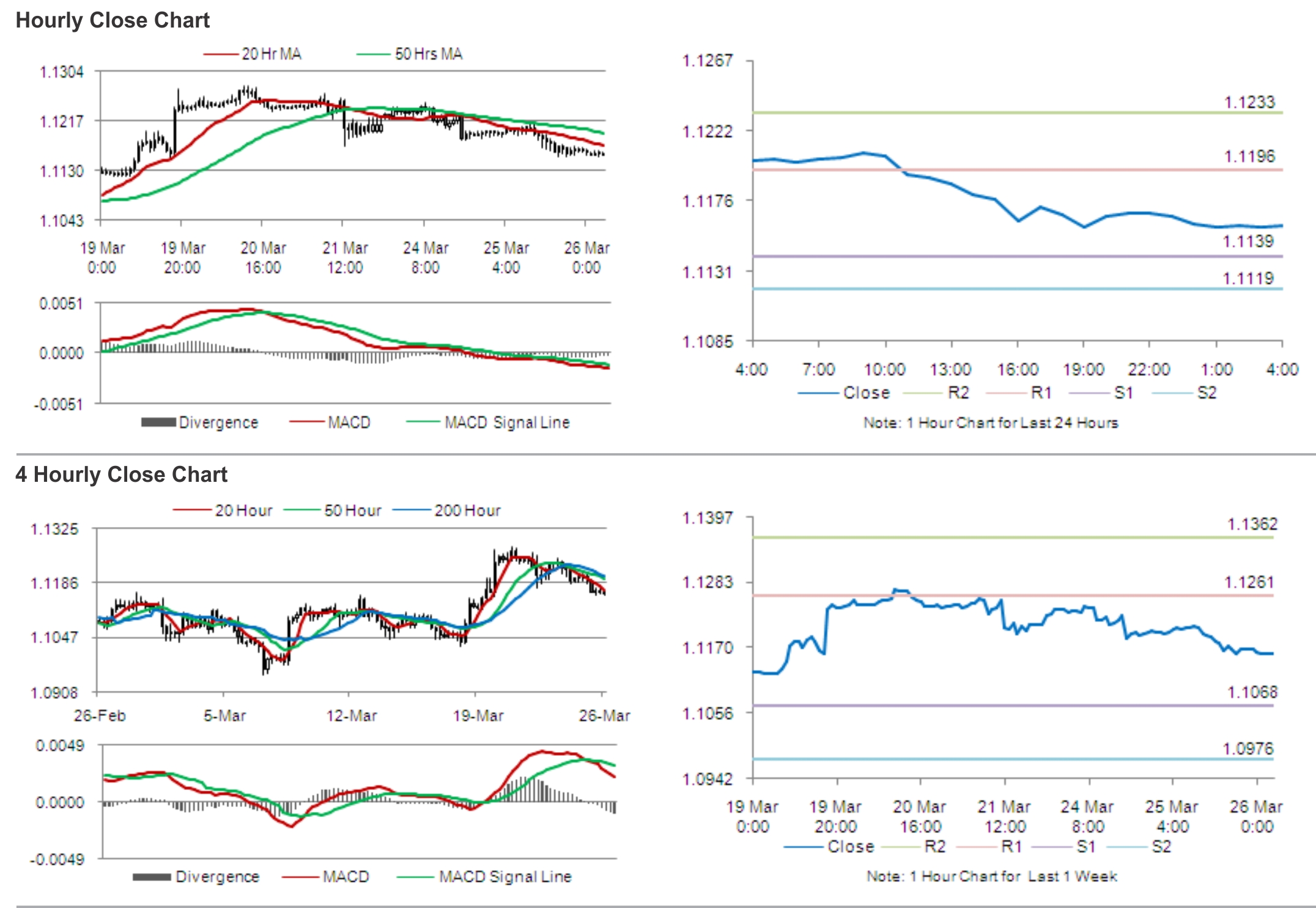 USD/CAD Hourly & Weekly Chart