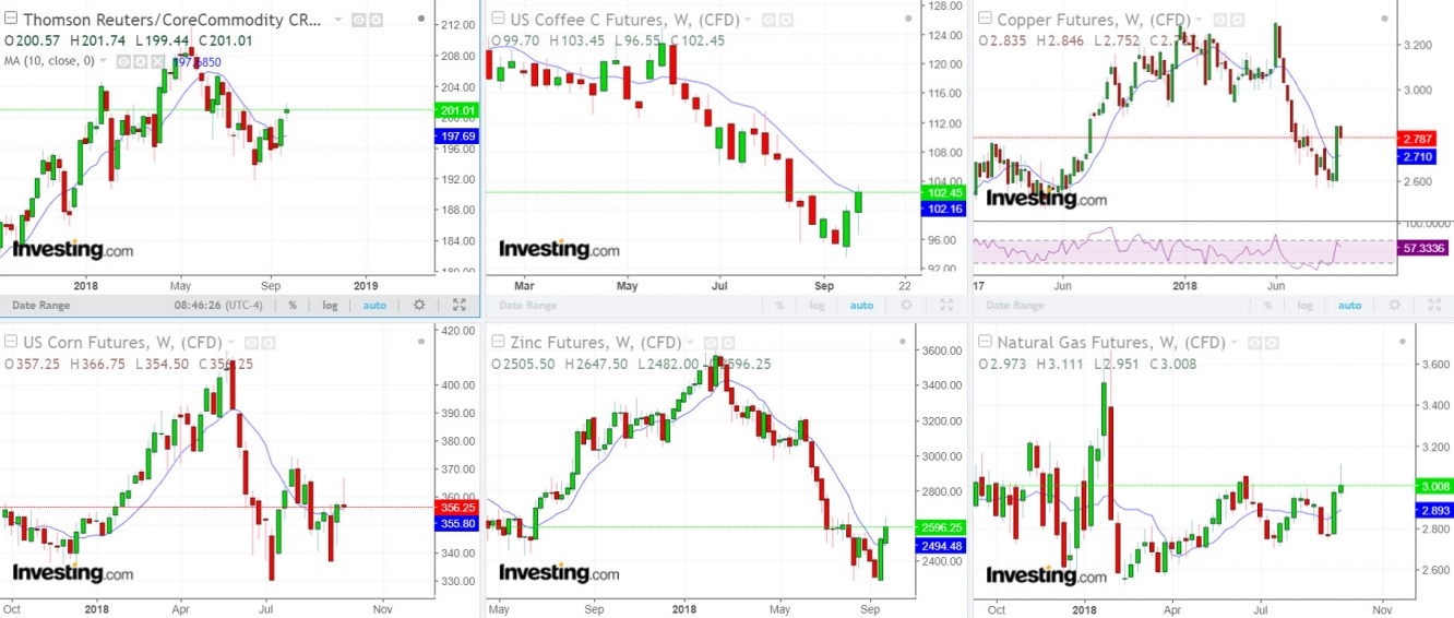 The weekly charts in many commodities are signaling an ICL