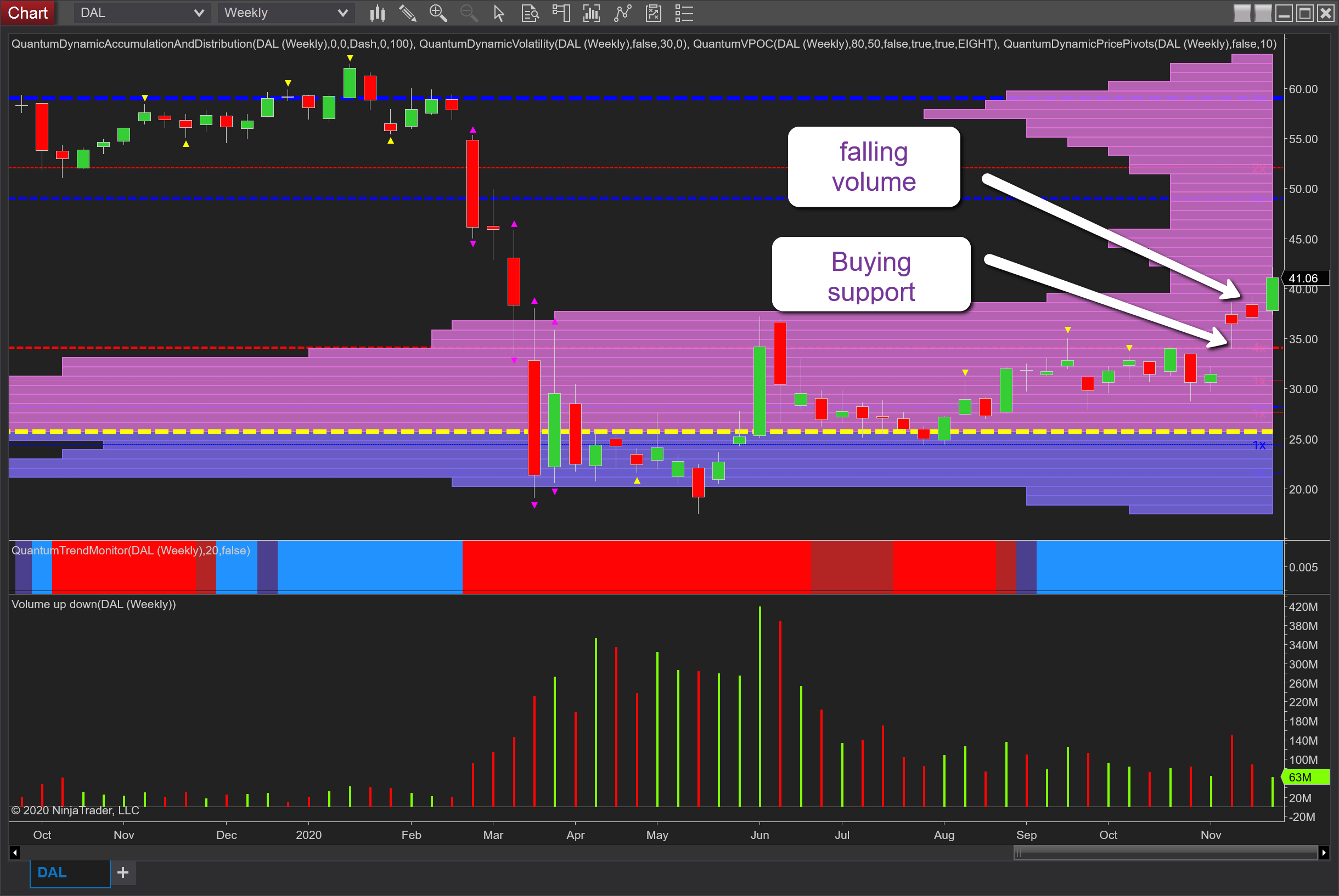 Delta Weekly Chart