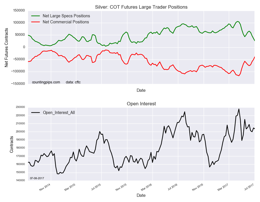 Silver COT Futures Large Traders Positions