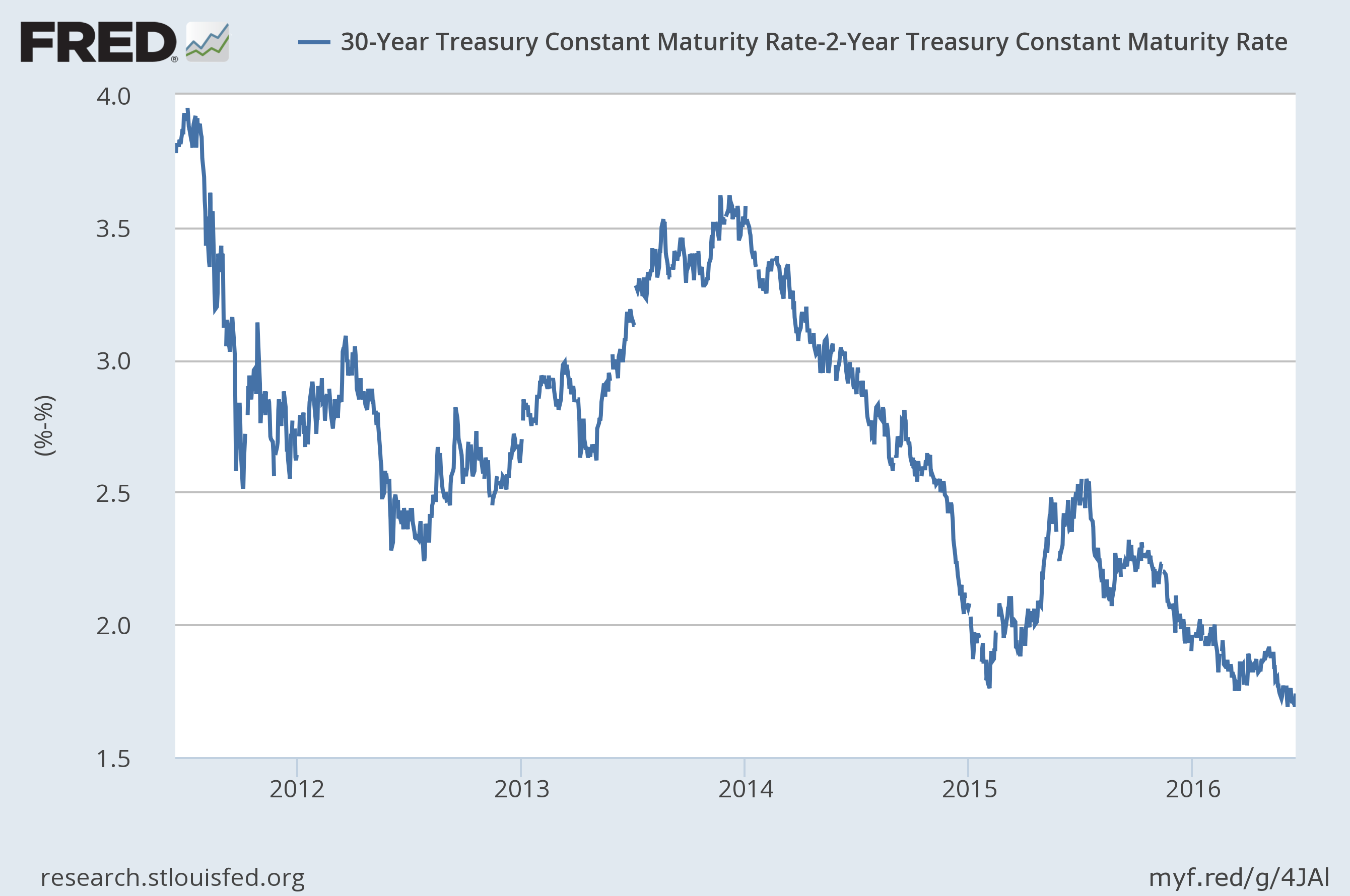 30-Year Treasury Constant Maturity Rate