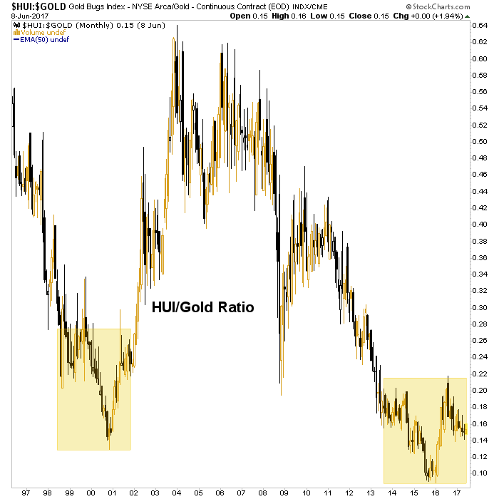 HUI/Gold Ratio- Monthly