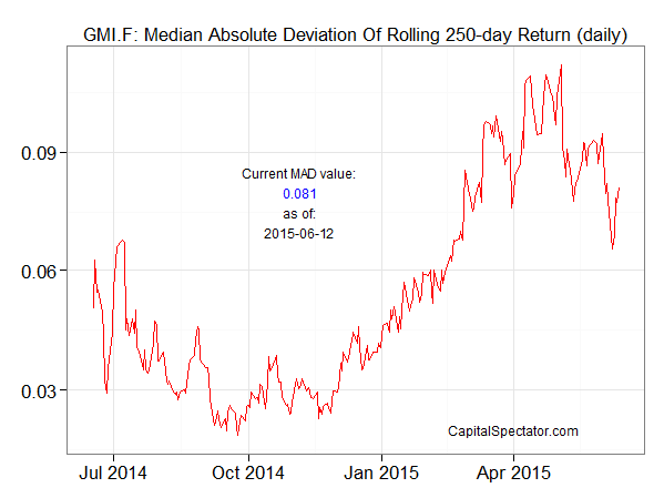 GMI.F Median Absolute Deviation of Rolling 250-Day Return