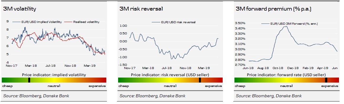 3M Volatility, Risk Reversal, Forward Premium